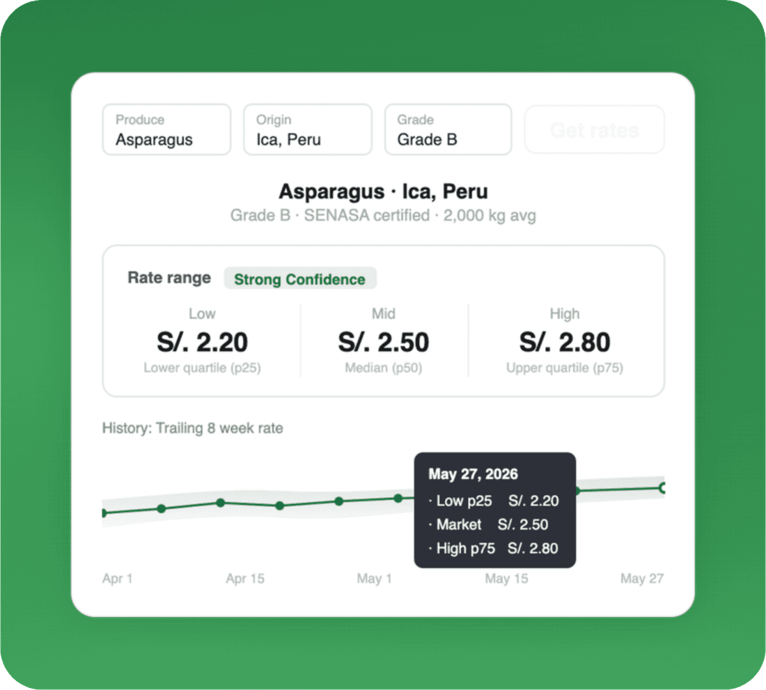 Agrovio's produce pricing panel showing verified rate ranges and an 8-week price trend for asparagus in Ica, Peru