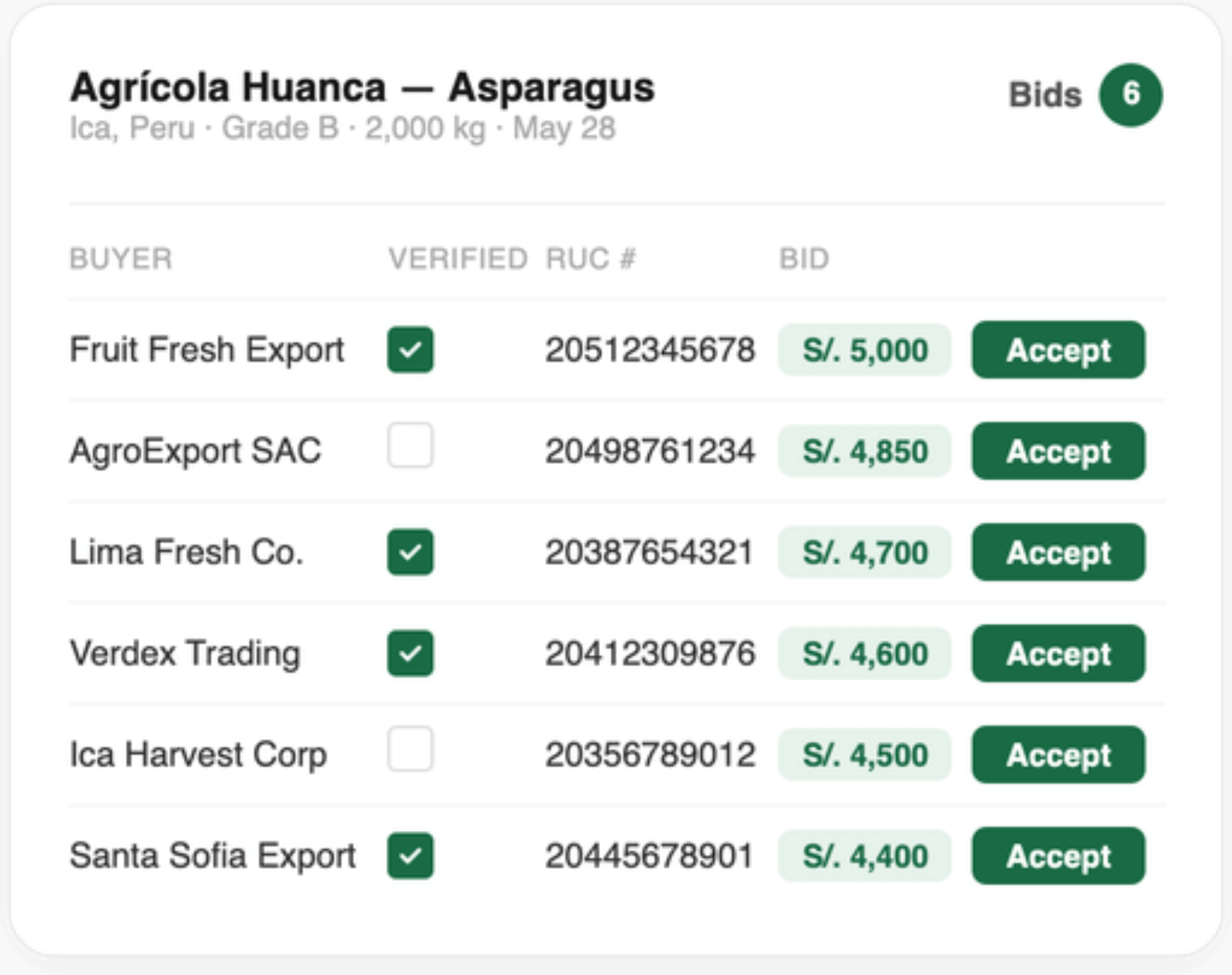Table of verified buyer bids on a produce listing