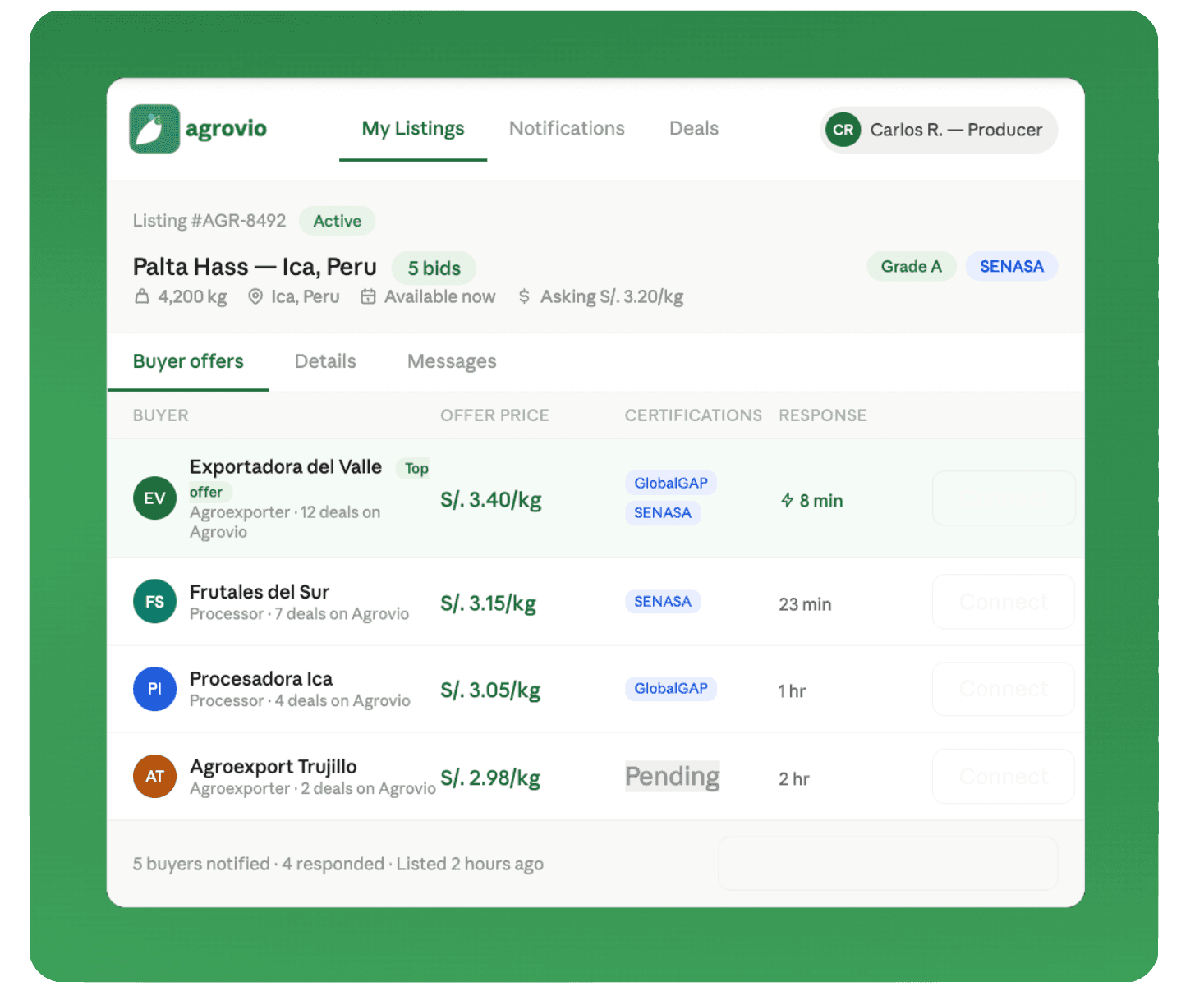 A produce listing on Agrovio with competing verified buyer offers